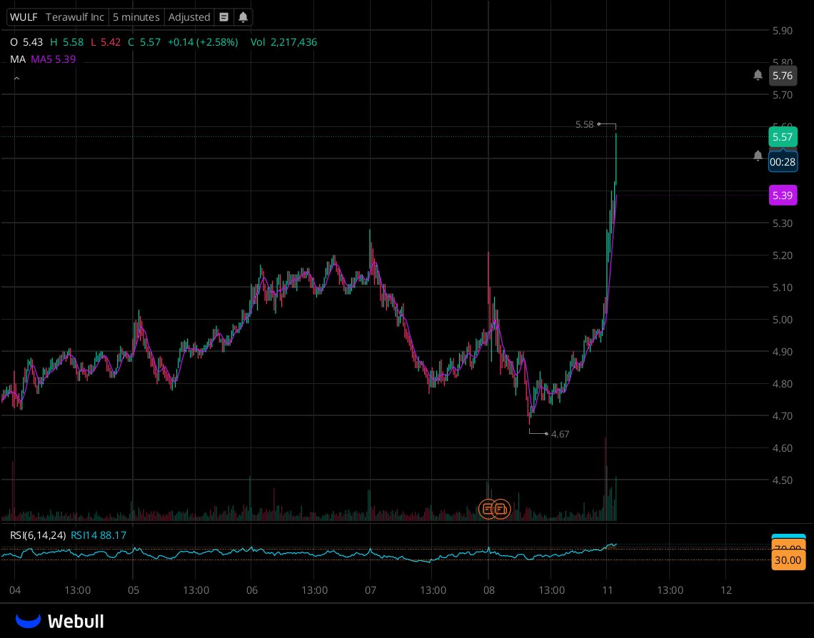OFACrypto's tweet image. $WULF +10% SEND IT!!!!!!!