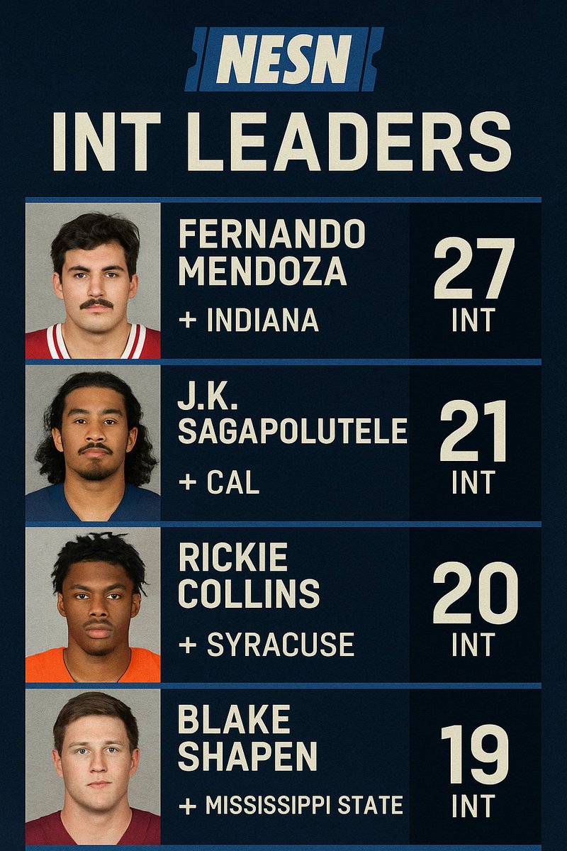 NESNRandyMoss's tweet photo. INT race heating up @psychf3_NECF26 Mendoza with 27. He’s gunnin’ for a Heisman in reverse. @Bears_NECF26 Sagapolutele &amp; @Syracuse_NECF26 Collins right behind him, and @johlog16_NECF26  Shapen up in the shadows. Somebody get these boys a wideout in the same jersey color #NECF26 https://t.co/L0Rcj5WT9Y