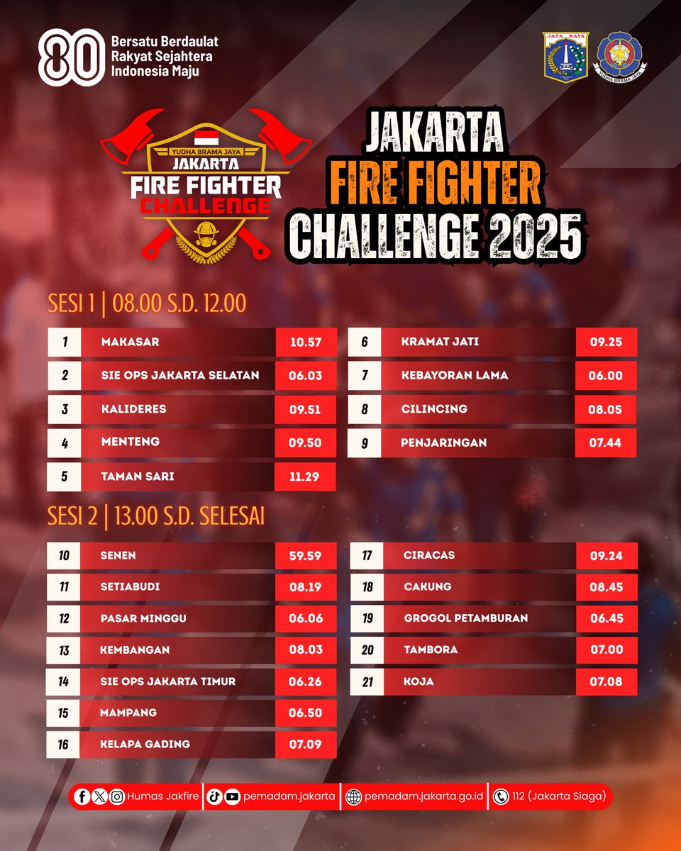 humasjakfire's tweet photo. Hari pertama diselenggarakannya #JFFC 2025. Pada pertandingan hari ini, sebanyak 21 tim telah memberikan penampilan terbaik untuk kategori Braveheart Challenge. Adapun klasemen skor pertandingan sebagai berikut.
#PemadamJakarta #PenyelamatJakarta #JFFC2025 - @dkijakarta https://t.co/G7IFkvWG1r