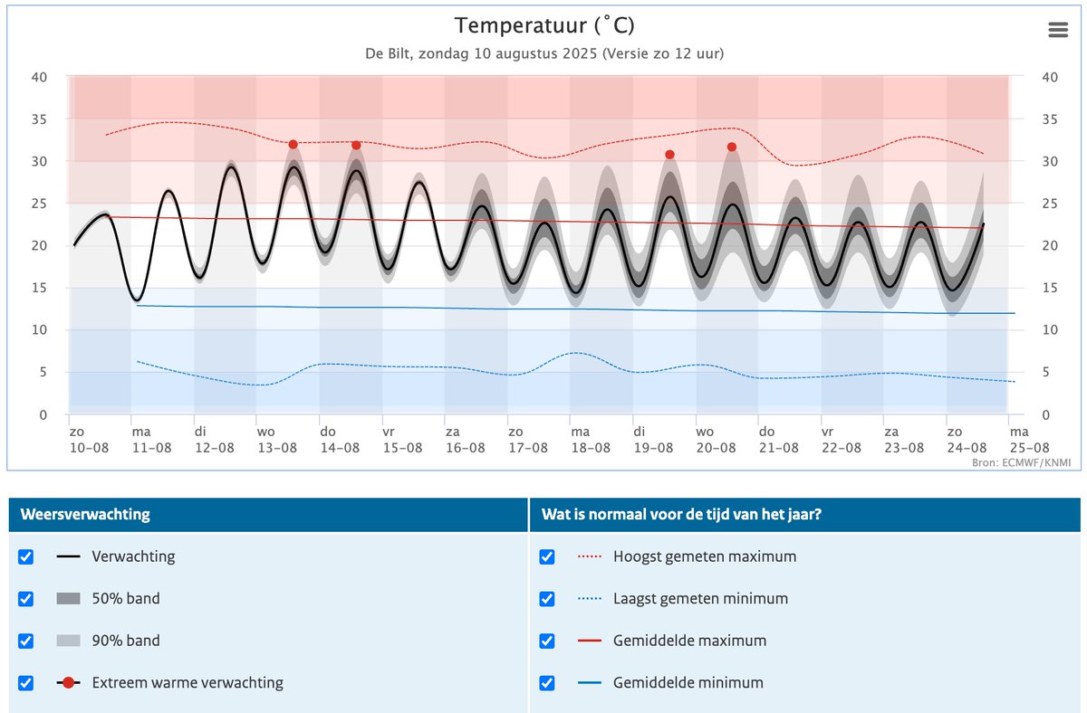 Yep, het wordt weer zeer warm! 🥵⛱️ #hitteprotocol
(in binnenland kans op #hittegolf: 5 dagen boven 25,0℃ waarvan 3 minstens 30,0℃)
Reden tot paniek? Zeker niet!
Pas je tempo aan en houd rekening met kwetsbare mensen/kwetsbare beroepen. Wees Weerwijs! 🧊
knmi.nl/over-het-knmi/…