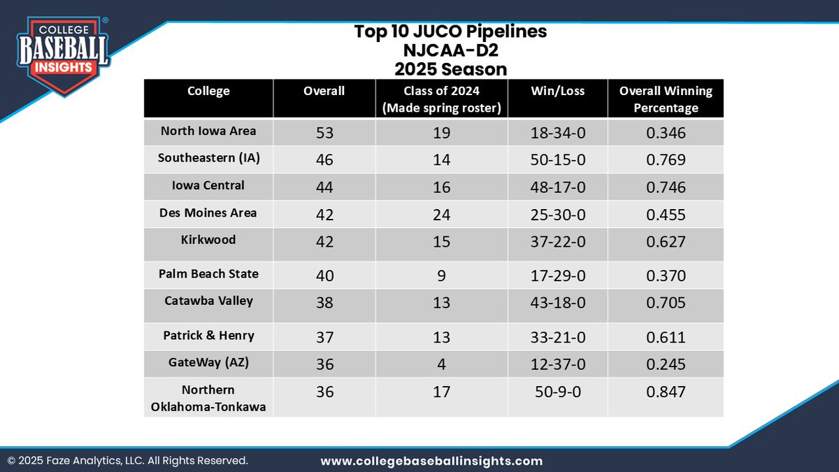 College Baseball Insights (@insightscollege) on Twitter photo 🚨Revised-Top 10 NJCAA-D2 JUCO Pipelines (For 2025 Season)
<a href="/NIACCBaseball/">NIACC Baseball</a> <a href="/SCC_Blackhawks/">Southeastern Athletics</a> <a href="/ICCCBaseball/">Iowa Central Baseball</a> <a href="/DMACCBaseball/">DMACC Baseball</a> <a href="/KCC_BSB/">Kirkwood Baseball</a> <a href="/PBSCPanthers/">Palm Beach State College Athletics</a> <a href="/CVCCBaseball/">CVCC Baseball</a> <a href="/PHCC_Baseball/">P&HCC Baseball</a> <a href="/gecknation/">GeckNation Baseball</a> <a href="/NOCTONKBSBL/">Northern Oklahoma College - Tonkawa Baseball</a>
👉Test drive JUCO Pipeline Dashboard feature to review any JUCO Pipeline 🚨Revised-Top 10 NJCAA-D2 JUCO Pipelines (For 2025 Season)
<a href="/NIACCBaseball/">NIACC Baseball</a> <a href="/SCC_Blackhawks/">Southeastern Athletics</a> <a href="/ICCCBaseball/">Iowa Central Baseball</a> <a href="/DMACCBaseball/">DMACC Baseball</a> <a href="/KCC_BSB/">Kirkwood Baseball</a> <a href="/PBSCPanthers/">Palm Beach State College Athletics</a> <a href="/CVCCBaseball/">CVCC Baseball</a> <a href="/PHCC_Baseball/">P&HCC Baseball</a> <a href="/gecknation/">GeckNation Baseball</a> <a href="/NOCTONKBSBL/">Northern Oklahoma College - Tonkawa Baseball</a>
👉Test drive JUCO Pipeline Dashboard feature to review any JUCO Pipeline