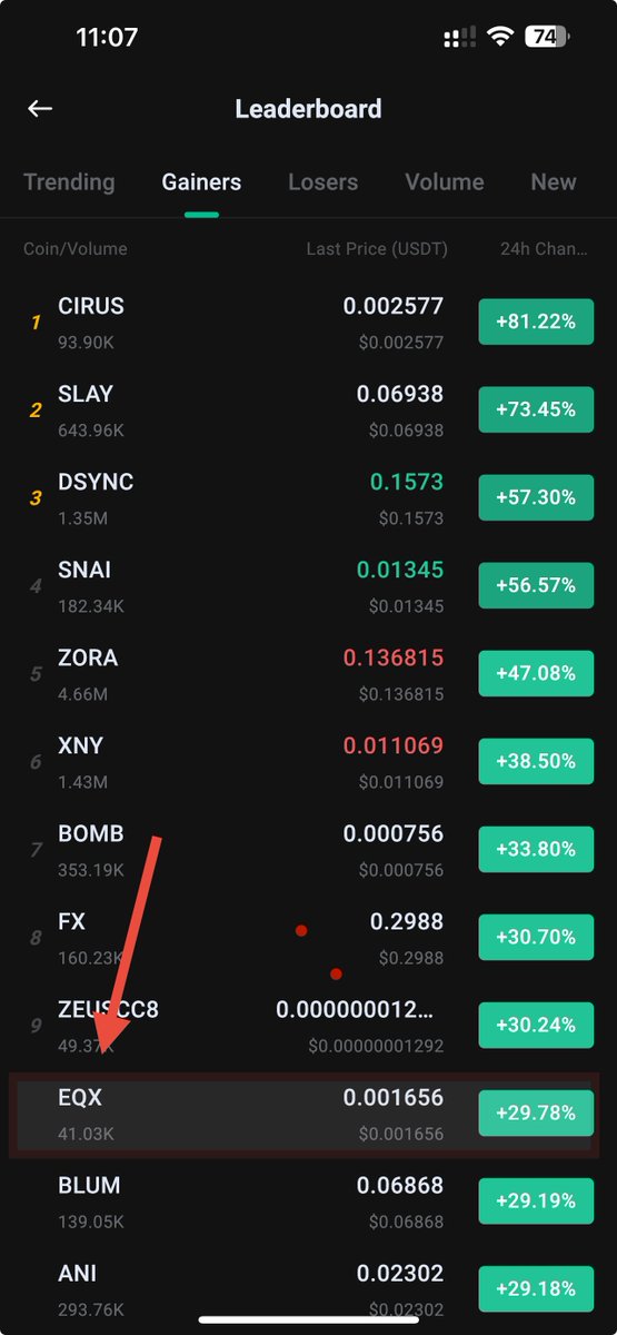 $EQX from <a href="/eqifi_finance/">EQIFi</a> is a top 10 gainer in <a href="/kucoincom/">KuCoin</a> right now.

With a Market Cap of around $600k it has A TON more room to grow

#gems #Crypto #lowcap #CryptoNews #Ethereum #defi