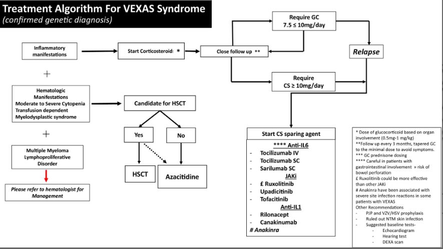 Emma M. Groarke (@emmamgroarke) on Twitter photo Excited to see these finally published! <a href="/ACRheum/">American College of Rheumatology</a> guidance statement for diagnosis and management of #VEXAS. A major international effort! acrjournals.onlinelibrary.wiley.com/doi/10.1002/ar… Excited to see these finally published! <a href="/ACRheum/">American College of Rheumatology</a> guidance statement for diagnosis and management of #VEXAS. A major international effort! acrjournals.onlinelibrary.wiley.com/doi/10.1002/ar…