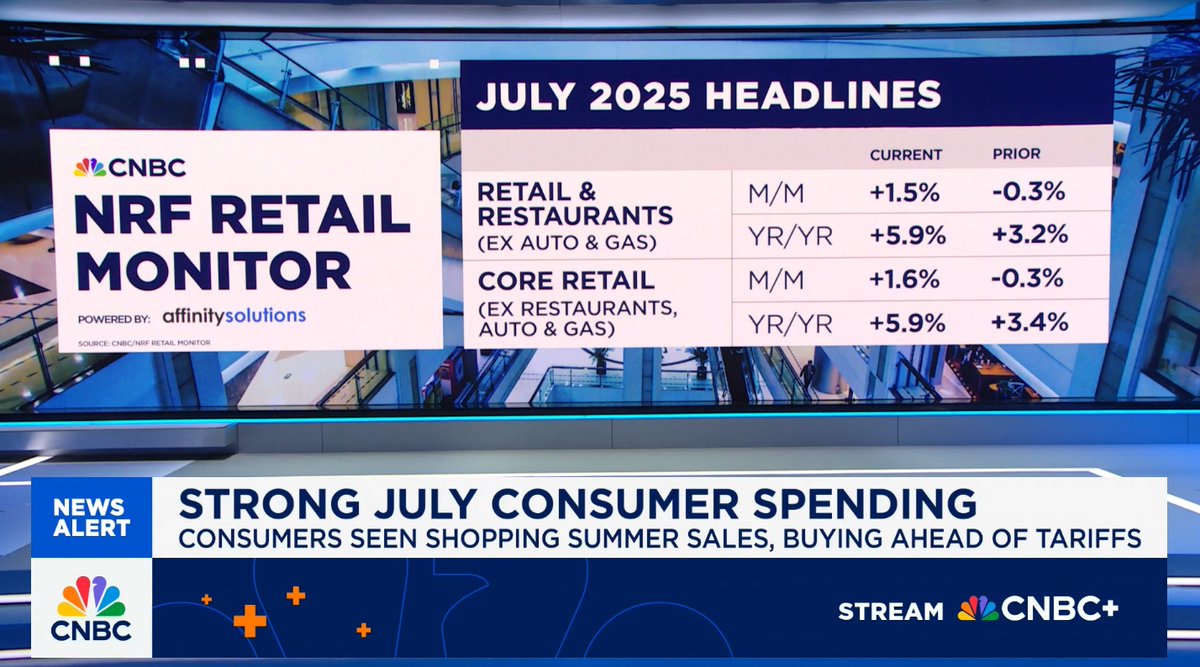 CNBC/NRF Retail Monitor finds strong consumer spending in July. Learn more: cnb.cx/3UnpFnX