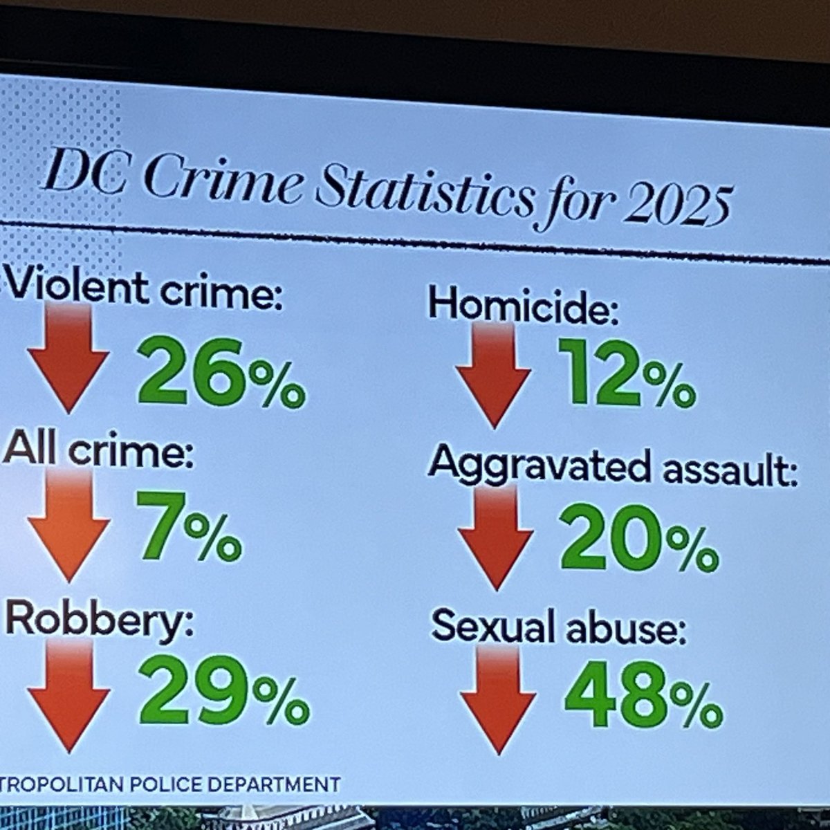 rogertansey's tweet image. Trump has claimed that Washington DC is the most dangerous city in the world. He’s lying. Crime is down from last year.

He just wants to create a distraction, so we will all stop talking about Epstein and Trump’s pedophilia. 

Are you going to let him get away with it?