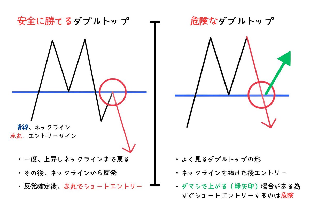 最高値更新後は大きな下落がやってきます。
その時にこれ現れたらこう狙って！

実際、ビットコインは今日この形で落ちてるよ。