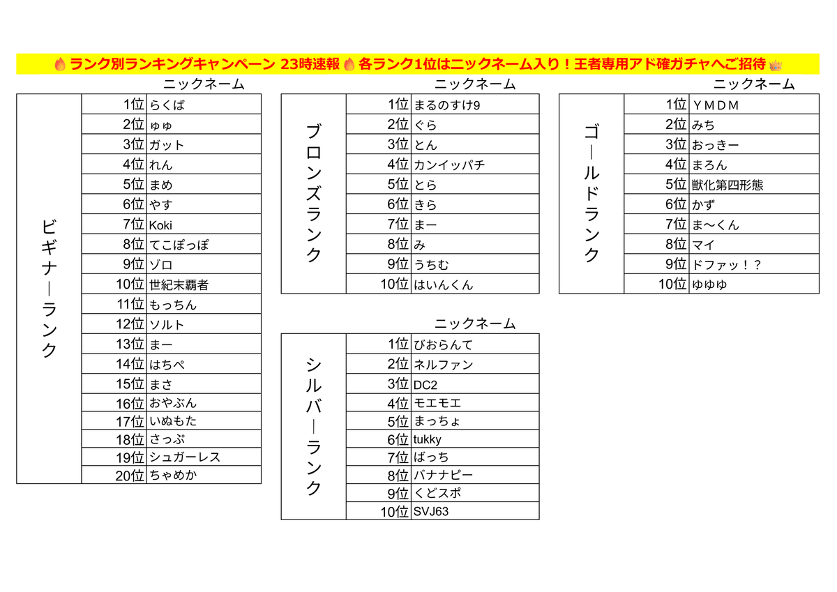 DOPA_Oripa's tweet photo. 💥🥊激闘ランキングキャンペーン🥊💥

🥉🥈🥇各ランク別編🥇🥈🥉

🔥23時速報発表🔥

各ランク1位の方にはニック���ーム入り！王者専用アド確ガチャ👑へご招待✉️
キャンペーン終了まで残り…1️⃣時間🔥🔥

なお､最終結果発表は8/12 18時を予定しています!!

RPで1名様に3,000ptプレゼント🎁
〆切 8/12 10時

詳細はコチラ👇
(https://t.co/oDRHPlLJNa)

※本キャンペーンは応募フォームからのエントリー必須!!
