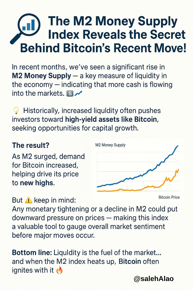 SalehAlao's tweet photo. 📊 The M2 Money Supply Index Reveals the Secret Behind Bitcoin’s Recent Move!

In recent months, we’ve seen a significant rise in the M2 Money Supply — a key measure of liquidity in the economy — indicating that more cash is flowing into the markets 💵➡️📈.

💡 Historically, increased liquidity often pushes investors toward high-yield assets like Bitcoin, seeking opportunities for capital growth 🚀.

📈 The result?
As M2 surged, demand for Bitcoin increased, helping drive its price to new highs.

But ⚠️ keep in mind:
Any monetary tightening or a decline in M2 could put downward pressure on prices — making this index a valuable tool to gauge overall market sentiment before major moves occur.

🔍 Bottom line:
Liquidity is the fuel of the market… and when the M2 index heats up, Bitcoin often ignites with it 🔥.

#Bitcoin #Crypto #Web3 #M2