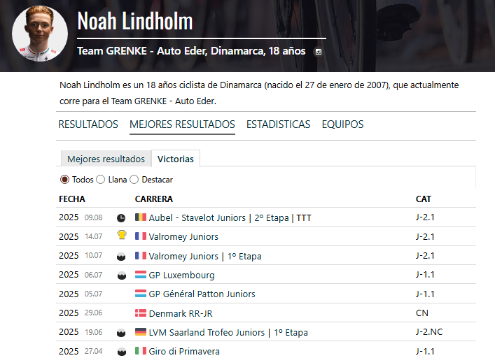 🇩🇰 Noah Lindholm Møller Andersen, corredor de  Team GRENKE - Auto Eder sobrino de Rolf Sørensen, este ciclista junior de 18 años lleva una muy buena temporada, estas son sus victorias este año además de 7 segundos puestos y un tercero que sumado a sus 8 victorias son 16 podios 👁️