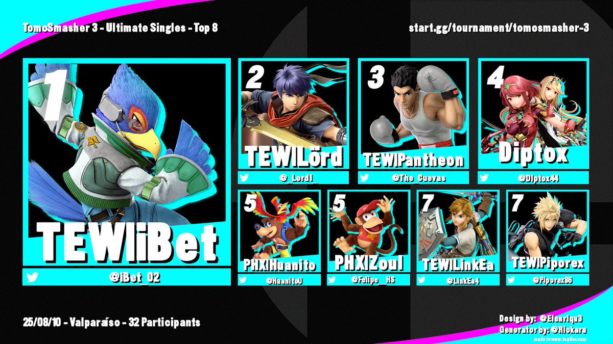 Phoenix Haven X (@phoenixteam_gg) on Twitter photo Junto a <a href="/QuintaSwitch/">Quinta Switch Oficial</a> les presentamos el Top 8 de TomoSmasher 3 en Feria Tomodachi!
🏆 <a href="/iBet_02/">TEW | iBet</a>
🥈 <a href="/_Lord1_/">TEW | Lörd🍀</a>
🥉 <a href="/The_Cuevas/">TEW | Pantheon</a>
4° <a href="/Diptox44/">Diptox</a>
5° <a href="/HuanitoU/">PHX | Huanito</a> & <a href="/Felipe__HS/">PHX | Zoul | Felipe</a>
7° <a href="/LinkEa4/">TEW l LinkEa</a> & <a href="/Piporex86/">TEW | Piporex</a>
Agradecemos a todos los asistentes!
Nos vemos en una proxima oportunidad! Junto a <a href="/QuintaSwitch/">Quinta Switch Oficial</a> les presentamos el Top 8 de TomoSmasher 3 en Feria Tomodachi!
🏆 <a href="/iBet_02/">TEW | iBet</a>
🥈 <a href="/_Lord1_/">TEW | Lörd🍀</a>
🥉 <a href="/The_Cuevas/">TEW | Pantheon</a>
4° <a href="/Diptox44/">Diptox</a>
5° <a href="/HuanitoU/">PHX | Huanito</a> & <a href="/Felipe__HS/">PHX | Zoul | Felipe</a>
7° <a href="/LinkEa4/">TEW l LinkEa</a> & <a href="/Piporex86/">TEW | Piporex</a>
Agradecemos a todos los asistentes!
Nos vemos en una proxima oportunidad!
