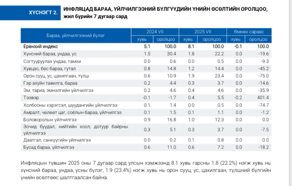 Хэрэглээний бараа, үйлчилгээний үнэ 7-р сард өмнөх оны мөн үеэс 8.1 хувиар өслөө.