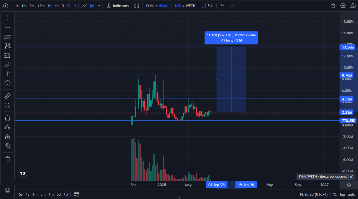 It’s about damn time I talk about one of my biggest conviction plays again… been a minute since I gave it the spotlight, but credit where it’s due , $SYNK deserves it.

Here’s the truth… this isn’t one of those “pray for green candles” bags. This is a team , well, one man, Kard