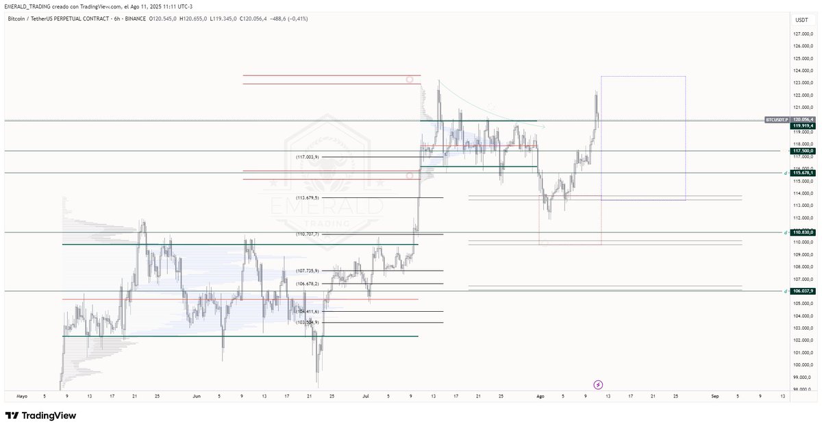 FNCS20's tweet photo. https://t.co/QxTqx2fQ0B

#BTC | Nailed 📌 https://t.co/6HoMH3Du6i