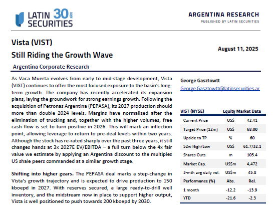 eldaminato's tweet photo. Latin Securities sobre $VIST con PT de USD 68 para próximos 12 meses.

➡️Following the acquisition of Petronas Argentina (PEPASA), its 2027 production should more than double 2024 levels. Margins have normalized after the elimination of trucking and, together with the higher volumes, free cash flow is set to turn positive in 2026.

➡️Vista is set to deliver double-digit growth in production and earnings through the end of the decade. Yet at 3.7x 2026E and 3.0x 2027E EV/EBITDA on reasonable Brent prices, Vista trades well below the ~6x and ~5x forward multiples that US shale names were priced at during their peak growth periods. 

➡️Applying a 20% Argentina discount to those benchmarks implies a valuation of US$63/ADS, while our DCF model points to a higher price of US$74/ADS. We blend the two methods to reach an updated target price of US$68/ADS.