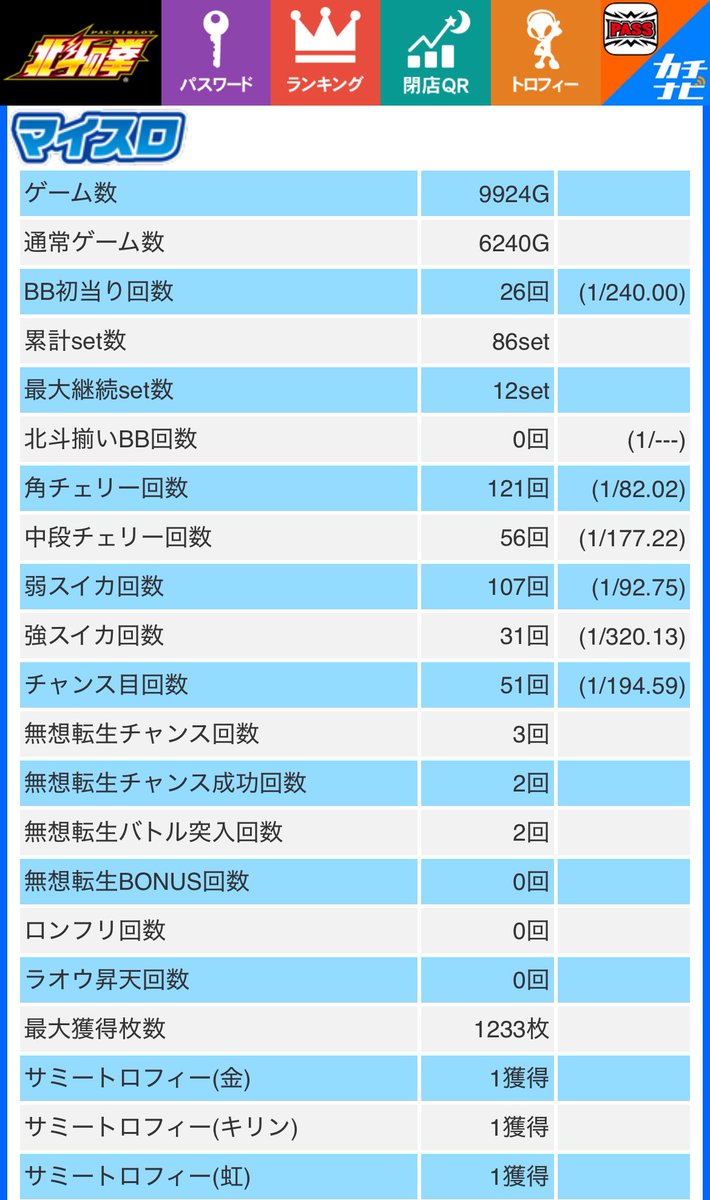 _joker_flash's tweet photo. 昨日の6確北斗、+2182枚！
21時頃にムソテン入ってそこから切断落ち+1g連で終了
キリン服出て来たから、ブランク柄揃えようとして順押ししたらただのチャ目で恥😇 https://t.co/vpbS3IImPo