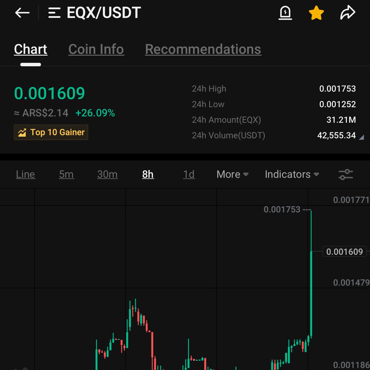 $EQX from <a href="/eqifi_finance/">EQIFi</a> is a top 10 gainer in <a href="/kucoincom/">KuCoin</a> right now.  With a Market Cap of around $600k it has A TON more room to grow  #gems #Crypto #lowcap #CryptoNews #Ethereum #defi
