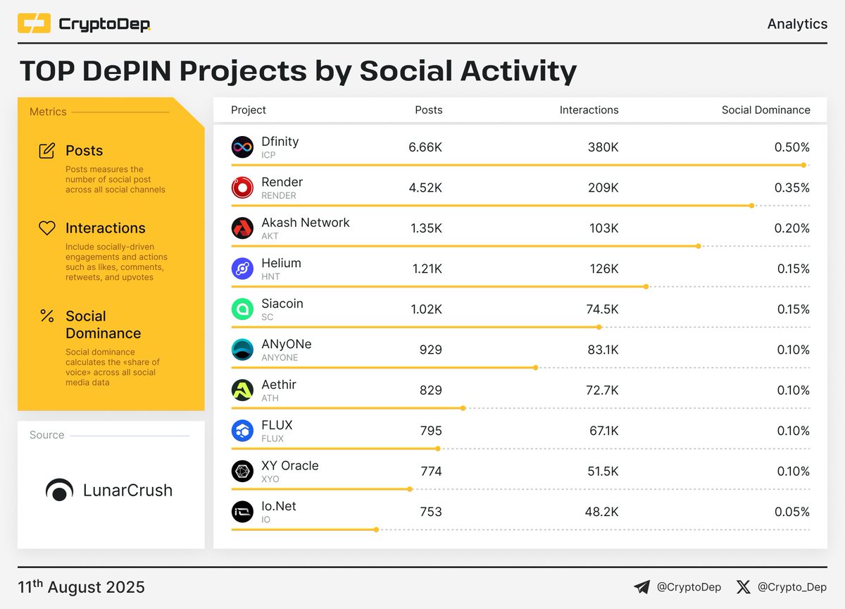 ⚡️ TOP DePIN Projects by Social Activity 
$ICP $RENDER $AKT $HNT $SC $FLUX $ANYONE $XYO $IO $ATH