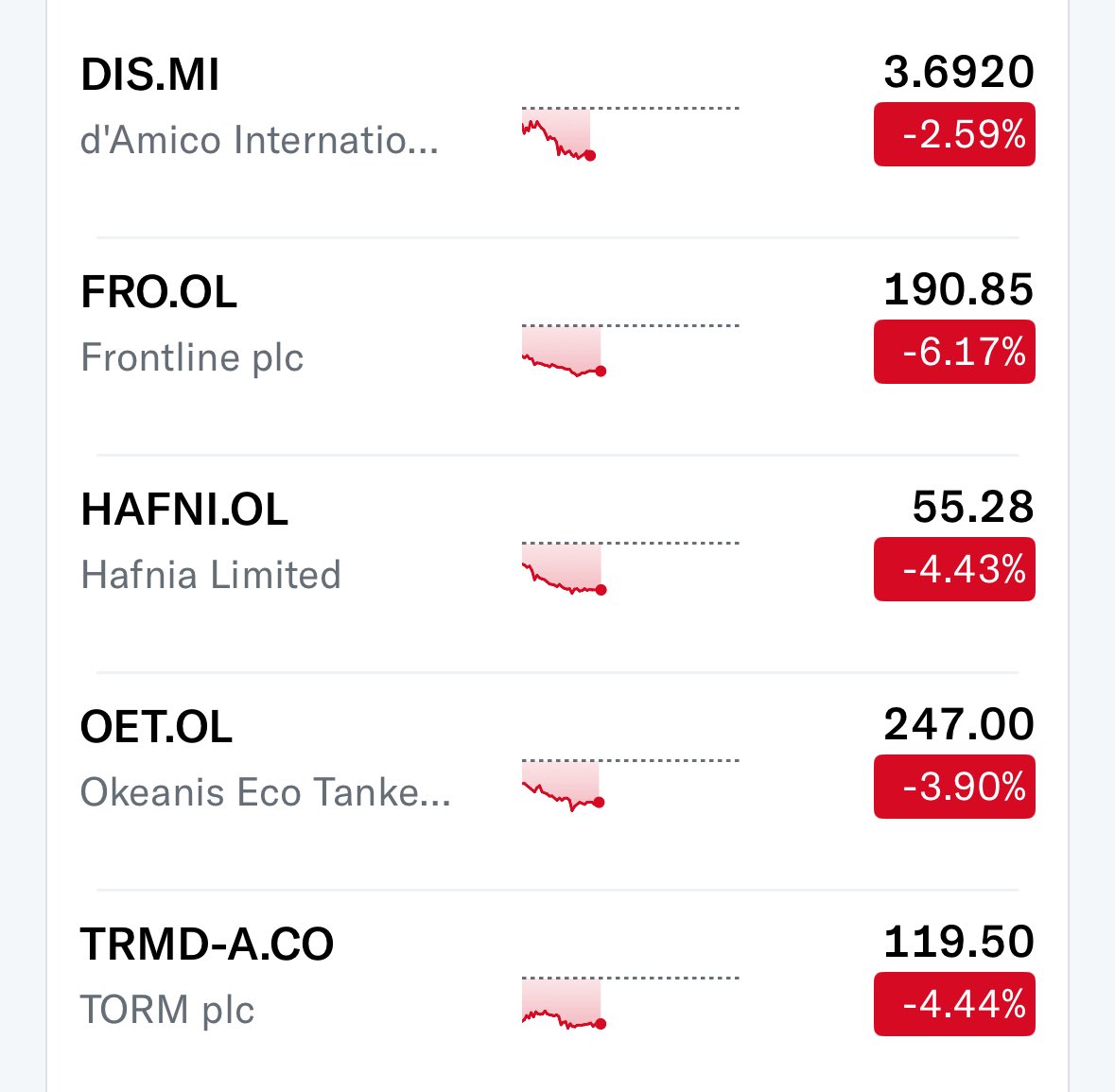christankerfund's tweet photo. Tankers down in Europe (catching up plus some to a down Friday US afternoon with the Russian ceasefire proposal)

$FRO $OET $TRMD $HAFNI https://t.co/Z9klYL8xEA