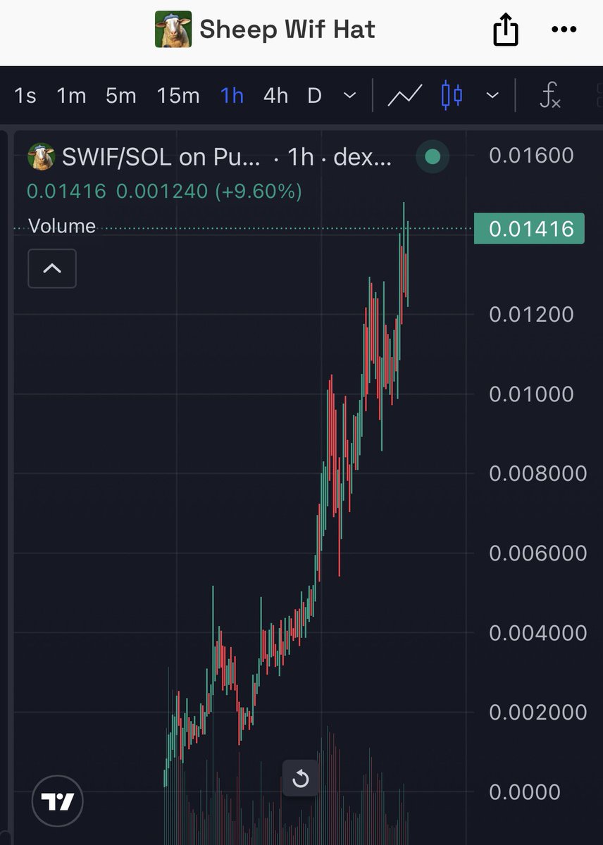 Ummmm, Someone just DM’d me claiming to be working for <a href="/wintermute_t/">Wintermute</a> 

He said tier 1 exchanges are wanting OTC to list $SWIF

Wow we are early. Just look at the chart, even exchanges are feeling Sheeplined 😳😳😳

9hdynudAhhWzuNFAnpz7NjvdKMfh9z8mcZKNYHuAUgJQ