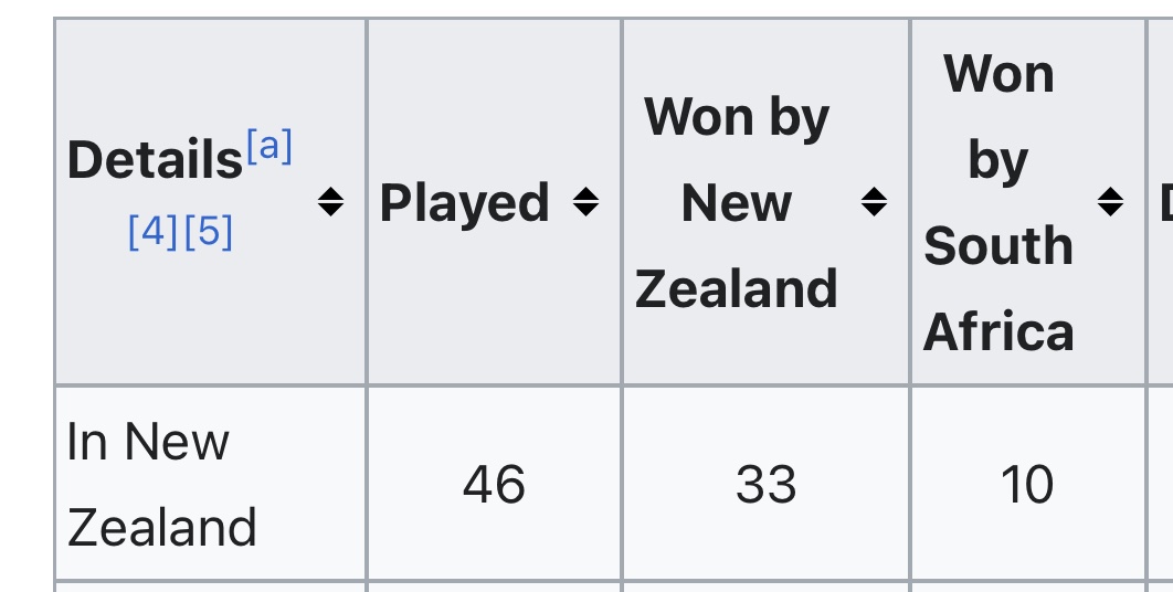 bensmithrugby's tweet photo. When the untouchable Boks win at Eden Park &amp; Wellington next month, it will lift South Africa’s win rate in New Zealand to 25%. https://t.co/tQR9uC1RfK