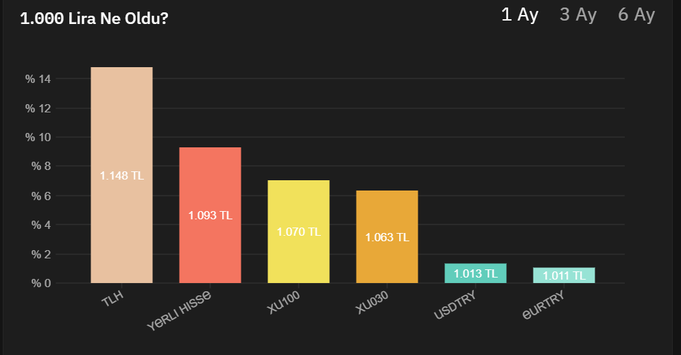 #TLH fonunun hisse detaylarında

En Yoğun Hisseler #PEKGY #ALTNY #SAHOL #AYDEM #TOASO

Yatırımı Artırılan Hisseler #PEKGY #ALTNY

Yatırımı Düşürülen Hisseler #YKBNK #TOASO #SAHOL #AYDEM #ISCTR

Var mı başka merak ettiğimiz? :) 
#borsa #hisse #yatırımcı
