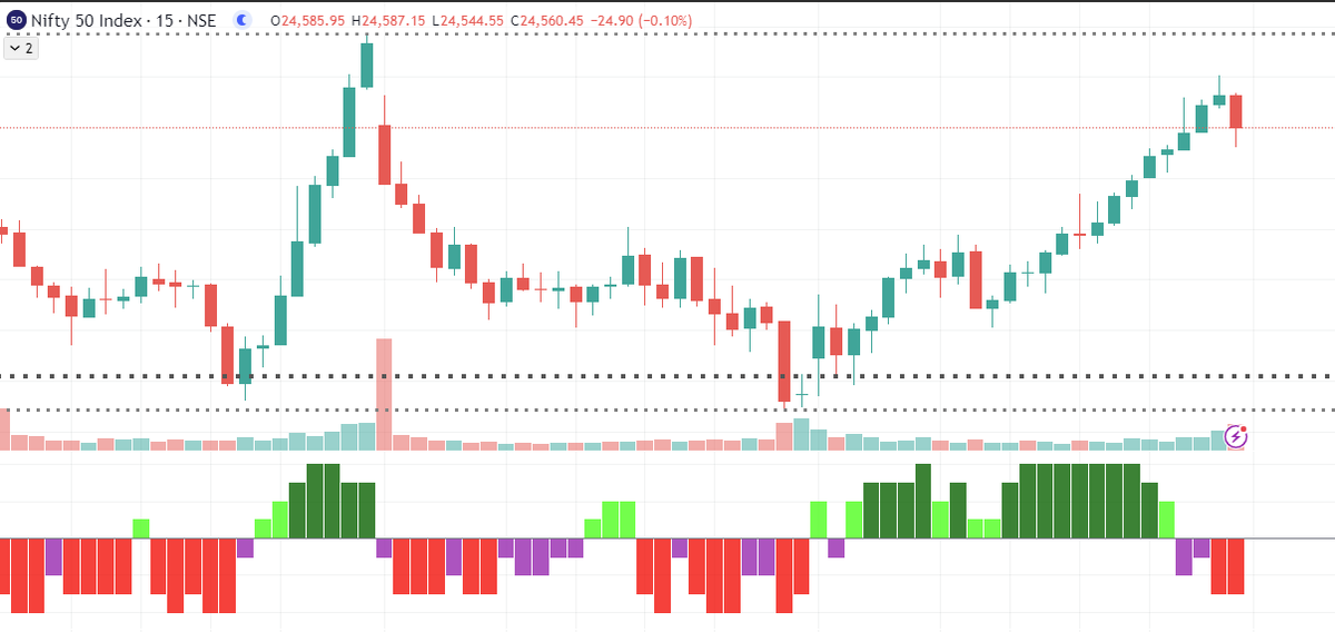 pratikk's tweet photo. A perfect advance signal by the option chain to book profits.

Option chain data is the market’s early confession — the price only admits it later. https://t.co/RsUaQHt2TX