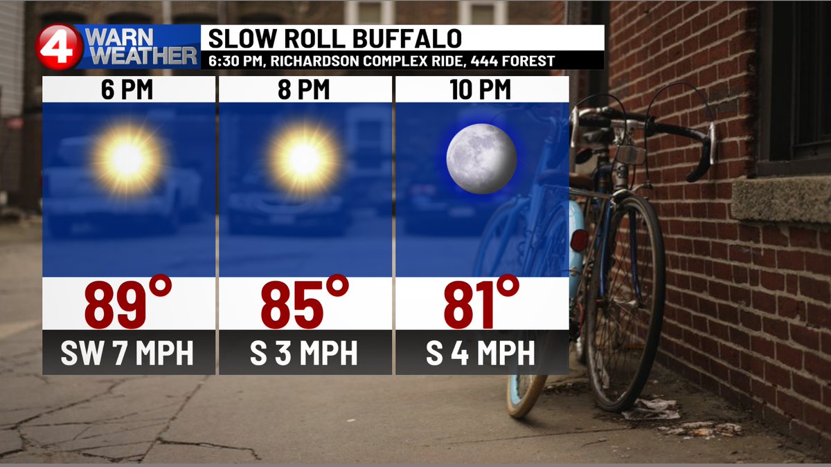 Mike Cejka (@mikecejka4) on Twitter photo A SUMMERY <a href="/slowrollbuffalo/">Slow Roll Buffalo</a> tonight. Still quite warm, and some humidity, but it will not be outrageous. Plenty of H2O and you should have a great time!
#News4Buffalo WakeUp! #4WarnWeather A SUMMERY <a href="/slowrollbuffalo/">Slow Roll Buffalo</a> tonight. Still quite warm, and some humidity, but it will not be outrageous. Plenty of H2O and you should have a great time!
#News4Buffalo WakeUp! #4WarnWeather