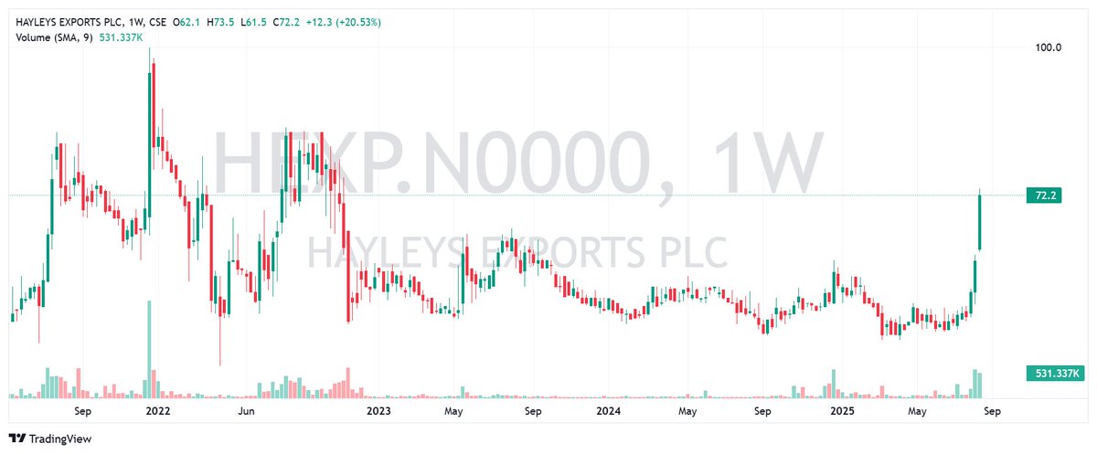 CSEPrime's tweet photo. Entry #HEXP
🔹 Average Cost: ~67    

#CSE #SriLankaStocks #ASI #ColomboMarket #Colombo https://t.co/NybF4DgH8t