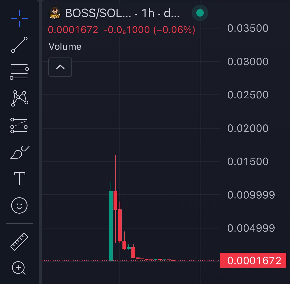 Jack Kay the “Ibiza Final Boss” launched the BOSS token hours ago.

It pumped 5,814% in hours, then collapsed 98%.

This was a classic rug as $126,439 in fees were straight into his personal wallet.

Another celebrity scam coin in crypto
