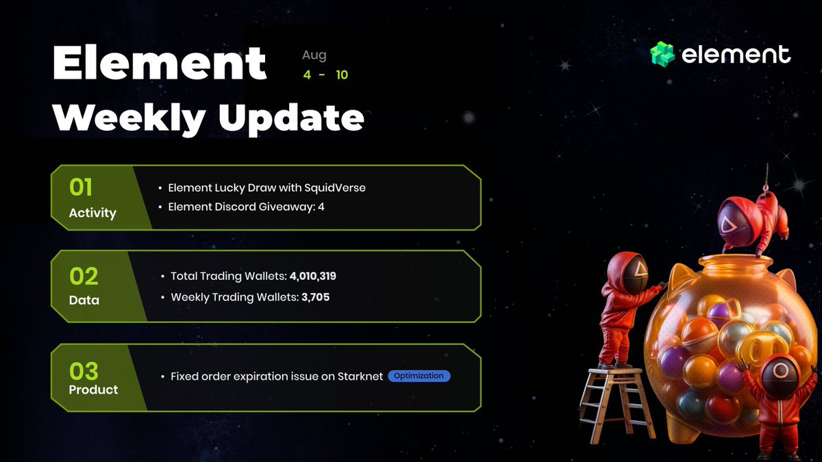 Element NFT Marketplace (@element_market) on Twitter photo ✨Element Weekly Update (Aug. 4–Aug. 10)✨
Last week, we launched an Element Lucky Draw with SquidVerse <a href="/Squid_Verse/">SquidVerse</a> , giving away 300 Free Mint WLs. And the giveaways on our Discord community is still ongoing, don’t miss out! 🎁
On the product side, we fixed the listing issue ✨Element Weekly Update (Aug. 4–Aug. 10)✨
Last week, we launched an Element Lucky Draw with SquidVerse <a href="/Squid_Verse/">SquidVerse</a> , giving away 300 Free Mint WLs. And the giveaways on our Discord community is still ongoing, don’t miss out! 🎁
On the product side, we fixed the listing issue