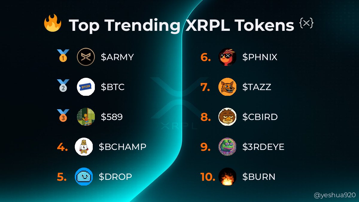 Yeshua | XRPL | SYNNQ (@yeshua920) on Twitter photo 🔥 Top 10 Trending
🥇 $ARMY @army_xrp589
🥈 $BTC @betatestcoin
🥉 $589 @589cto
4️⃣ $BCHAMP @jcrivera
5️⃣ $DROP @dropcoinxrpl
6️⃣ $PHNIX <a href="/phnix_xrp/">Phoenix - $PHNIX</a>
7️⃣ $TAZZ
8️⃣ $CBIRD @commonbird_xrpl
9️⃣ $3RDEYE @3rdeye_xrp
🔟 $BURN @burnxrp28366
━━━━━━━━━━━━━━━━━━━━ 🔥 Top 10 Trending
🥇 $ARMY @army_xrp589
🥈 $BTC @betatestcoin
🥉 $589 @589cto
4️⃣ $BCHAMP @jcrivera
5️⃣ $DROP @dropcoinxrpl
6️⃣ $PHNIX <a href="/phnix_xrp/">Phoenix - $PHNIX</a>
7️⃣ $TAZZ
8️⃣ $CBIRD @commonbird_xrpl
9️⃣ $3RDEYE @3rdeye_xrp
🔟 $BURN @burnxrp28366
━━━━━━━━━━━━━━━━━━━━