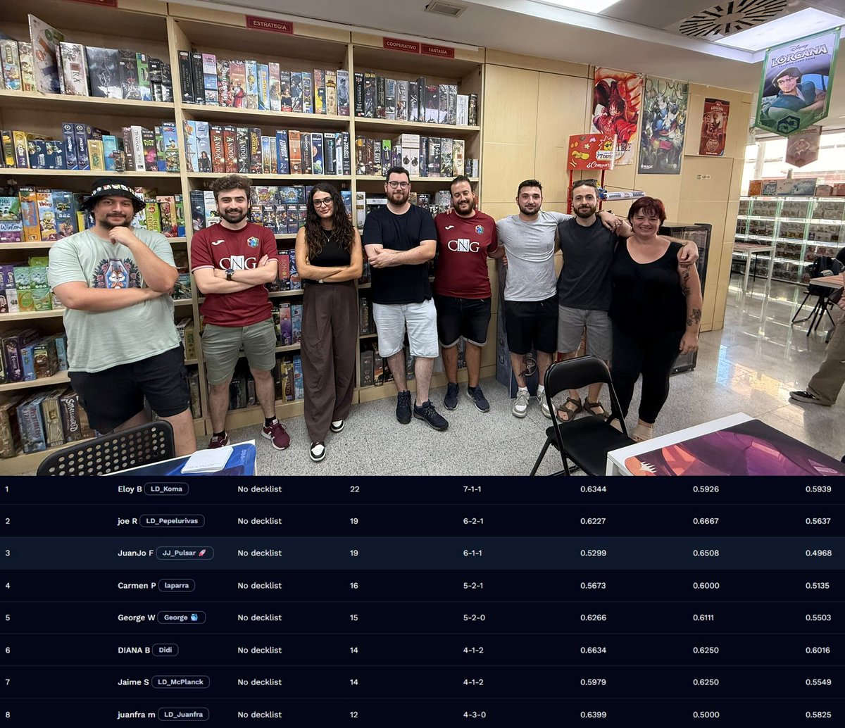 DRAGONCT (@dragonctstore) on Twitter photo DRAGONCT SET CHAMPIONSHIP - Reign of Jafar
Ayer celebramos nuestro Set Championship y Eloy Burillo se llevó el trofeo a casa!
Nuestros amigos de <a href="/ink_decks/">inkDecks: Lorcana Decks</a> ya tienen las listas del evento en su web! inkdecks.com/lorcana-tourna…
Nos vemos con más Lorcana en los eventos semanales y DRAGONCT SET CHAMPIONSHIP - Reign of Jafar
Ayer celebramos nuestro Set Championship y Eloy Burillo se llevó el trofeo a casa!
Nuestros amigos de <a href="/ink_decks/">inkDecks: Lorcana Decks</a> ya tienen las listas del evento en su web! inkdecks.com/lorcana-tourna…
Nos vemos con más Lorcana en los eventos semanales y