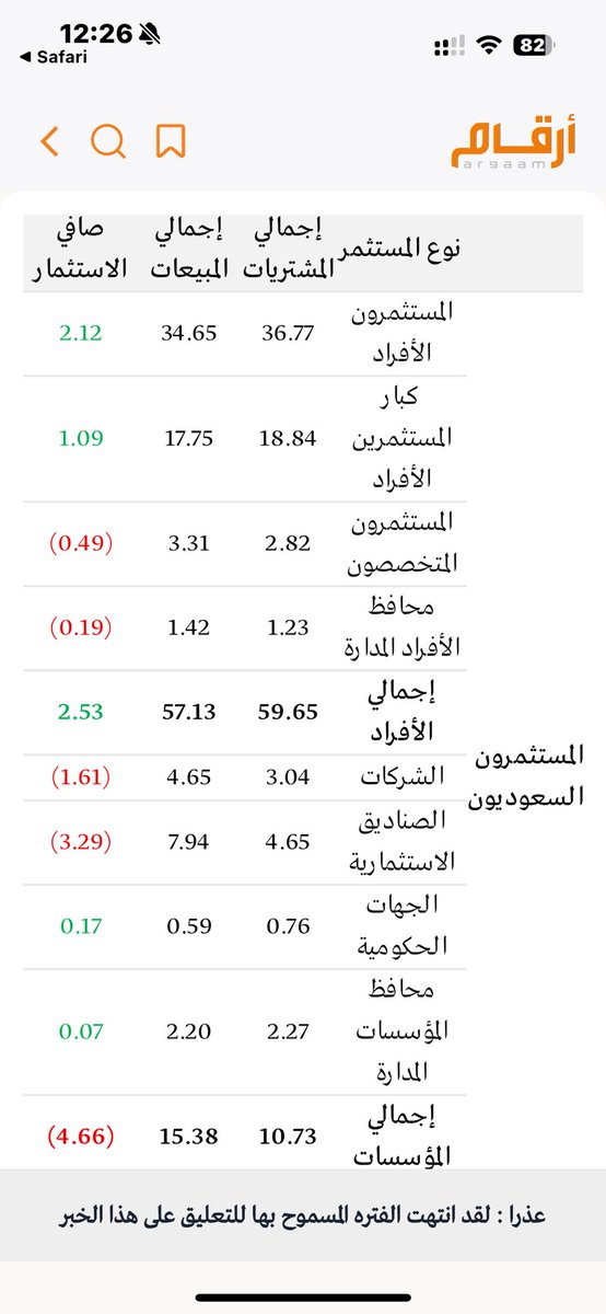 smn_bgc's tweet photo. سوق الأسهم السعودي… إلى أين؟

ما يشهده سوق الأسهم السعودي هذه الأيام يذكّر بانهيار 2006، لكن بأسلوب مختلف. موجة بيع متواصلة تقودها الصناديق الاستثمارية، كما تُظهر بيانات شهر يوليو والأسبوع الأول من أغسطس، تحولت إلى كرة ثلج تتسع يوماً بعد يوم، مهددة بسحق كل من يقف في طريقها. النتيجة المحتملة: خسائر قاسية لشريحة واسعة من المستثمرين، وفي مقدمتهم فئة الشباب، وهو ما قد يترك جرحاً عميقاً في ثقة المجتمع بالسوق لسنوات طويلة.

الأرقام لا تُجامل: أداء مؤشر “تاسي” حالياً يضعه بين أسوأ خمسة أسواق على مستوى العالم، في وقت يفترض فيه – وفق تحسن المؤشرات الاقتصادية – أن يكون من بين الأفضل. هذه المفارقة تُثير تساؤلات حقيقية حول مستقبل السوق وقدرته على استعادة ثقة المستثمرين.

الخطر لا يكمن فقط في تراجع الأسعار، بل في ما هو أعمق: أن يفقد السوق جاذبيته، فيتجه رأس المال المحلي إلى أسواق أخرى بحثاً عن بيئة استثمارية أكثر استقراراً وأماناً.

اليوم، لا يكفي حل واحد أو إجراء جزئي؛ المطلوب حزمة متكاملة من القرارات والسياسات، تتعاون على تنفيذها جميع الجهات المعنية، لضخ السيولة، وتحفيز الحركة، وتحسين الأداء، وضمان استدامة السوق كمحرك رئيسي للاقتصاد الوطني.

الوقت يمر… وسوقنا بحاجة إلى إنقاذ عاجل قبل أن تتسع الفجوة ويصبح الإصلاح أكثر كلفة.
#سوق_الأسهم