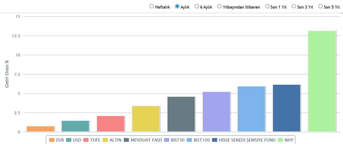 Son 1 ay ve 3 ay içerisinde en iyi performans sergileyen   NHY fonunu biraz yakından inceleyelim:

#NHY son 1 ay içerisinde %13  getiri ile en çok yükselen 3. fon oldu.

Fon 3 ayda ise %26 getiri ile en çok kazandıran 13. fon oldu.

Fonun %98.94'ühisse senetlerinden oluşuyor.