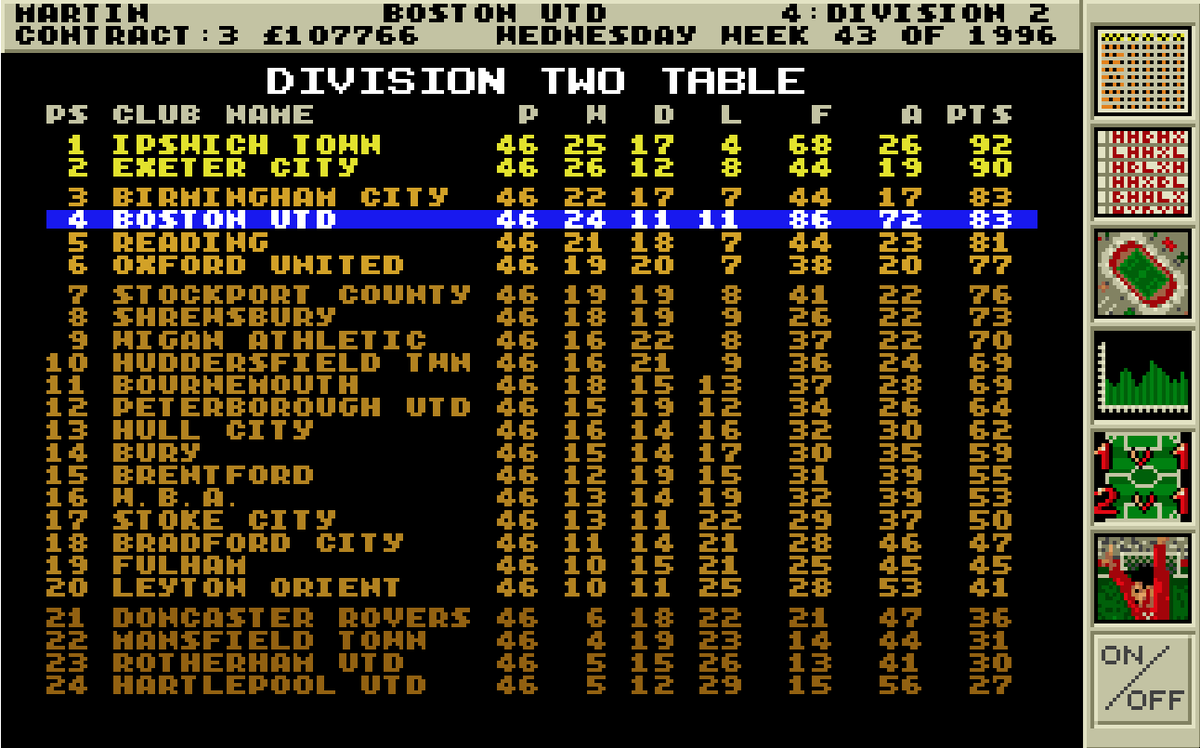 g00nFM's tweet photo. Season 4

No new signings due to our finances, even had to fire my scout, sell my backup goalkeeper and take out a loan in the bank to keep us afloat.

Still managed to finish 4th - lost against Oxford in the playoff final. https://t.co/BW9vWwzrBk