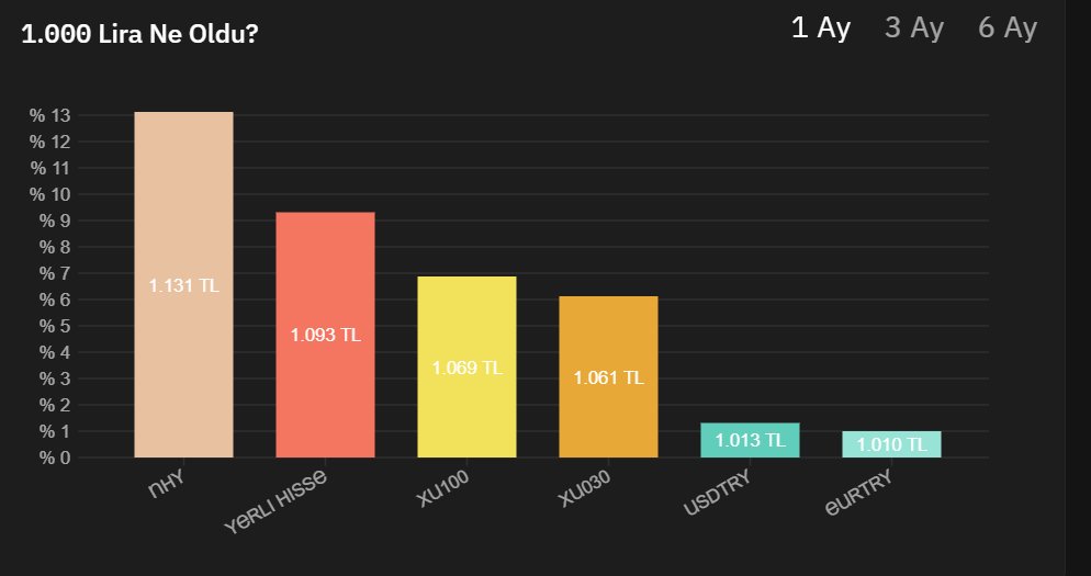 #NHY fonunun hisse detaylarında

En Yoğun Hisseler #KATMR #EREGL #IZDMC #DOAS #ENJSA

Yatırımı Artırılan Hisseler #KATMAR #TUPRS #AYGAZ #IZMDC #ARDYZ

Yatırımı Düşürülen Hisseler #YKBNK #ISCTR #ENJSA #EREGL #KRDMB

Var mı başka merak ettiğimiz? :)
#borsa #hisse #yatırımcı