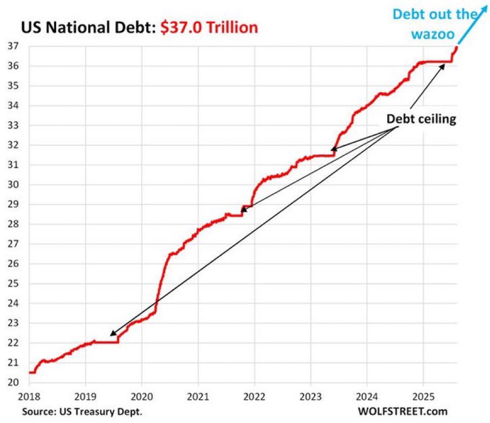 cryptonomics88's tweet photo. 🚨 BREAKING 🚨
US debt explodes to $37 TRILLION for the first time in history! https://t.co/ZbCmHaYX8Z