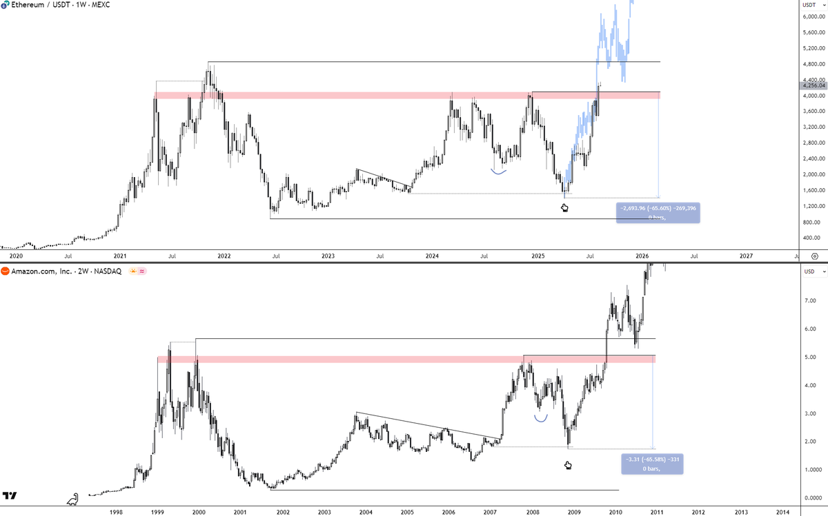 i_am_jackis's tweet photo. I love fractals, and especially this #ETH vs #AMZN one 🎯 https://t.co/j6vlNuE80o