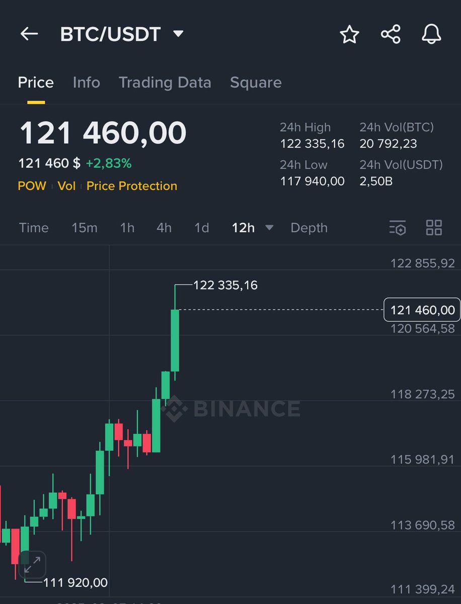 DeFiTracer's tweet image. 🚨 $BTC FINALLY HIT $122,000!
As promised, I will send $2,000 to 5 random people.
@grok will pick 5 less liked comments in 24 hours. 👇
Must be following to qualify, keep NOTIS ON to not miss results.