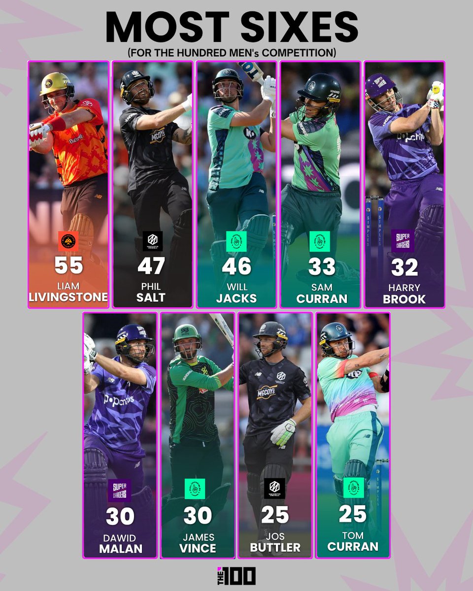 The100_sports's tweet image. Liam Livingstone leads the charge with a massive 55 sixes, followed by Phil Salt (47) &amp;amp; Will Jacks (46)!
Pure power, fearless batting, and crowd-pleasing fireworks! 

#TheHundred #MostSixes #SixMachine #LiamLivingstone #PhilSalt #WillJacks #SamCurran #HarryBrook #DawidMalan