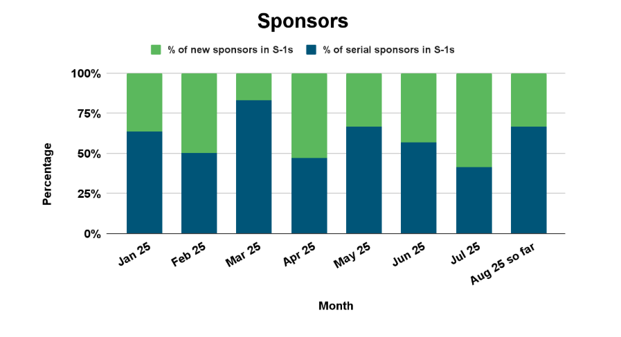As market conditions get more favorable for sponsors, both new and repeat sponsors are flooding the market with fresh issues.

2025 is off to a strong start for SPAC S-1s, with over 100 new issues already filed, nearly 60% by repeat sponsors. #SPACs #Sponsors 🧵