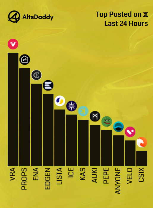 AltsDaddycom's tweet photo. 🎗️ Monday’s Top Posted #Altcoins 🎗️

1️⃣ $VRA
2️⃣ $PROPS
3️⃣ $ENA
4️⃣ $EDGEN
5️⃣ $LISTA
6️⃣ $ICE
7️⃣ $KAS
8️⃣ $AUKI
9️⃣ $PEPE
🔟 $ANYONE
1️⃣1️⃣ $VELO
1️⃣2️⃣ $CSIX

Runner ups: $MOG, $TARA, $NAKA, $FIL, $ZRO

#Altseason2025 #Altcoins $DDY https://t.co/xfi2EhWJ8v