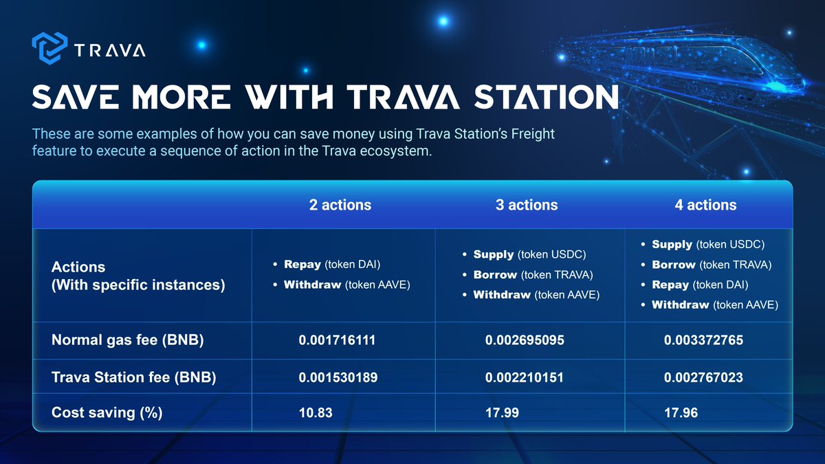 💸 Stop Overpaying Gas Fees with TRAVA STATION🚊

One of the main benefits of Trava Station, which is to save gas fee for users when making transactions.

👉Here are a few example actions to show the difference between the fee you will spend using Trava Station versus not.

NOTE