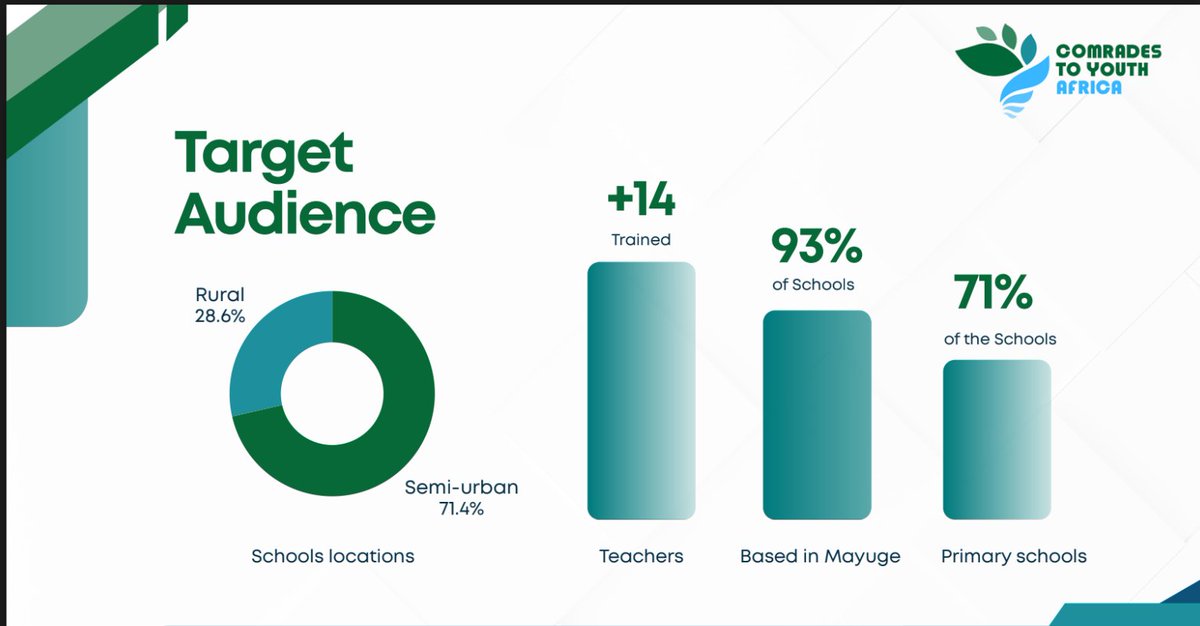It’s out! Our ToT 2025 Report is here

On June 21, we trained 14 teachers in Mayuge to champion:
🌱 Sustainability Education
💡 Student Empowerment
⚽ Play4Change
🔆 E-Shule

Confidence in green education ↑ from 50% → 86%!

Read more: cty-africa.org/wp-content/upl…