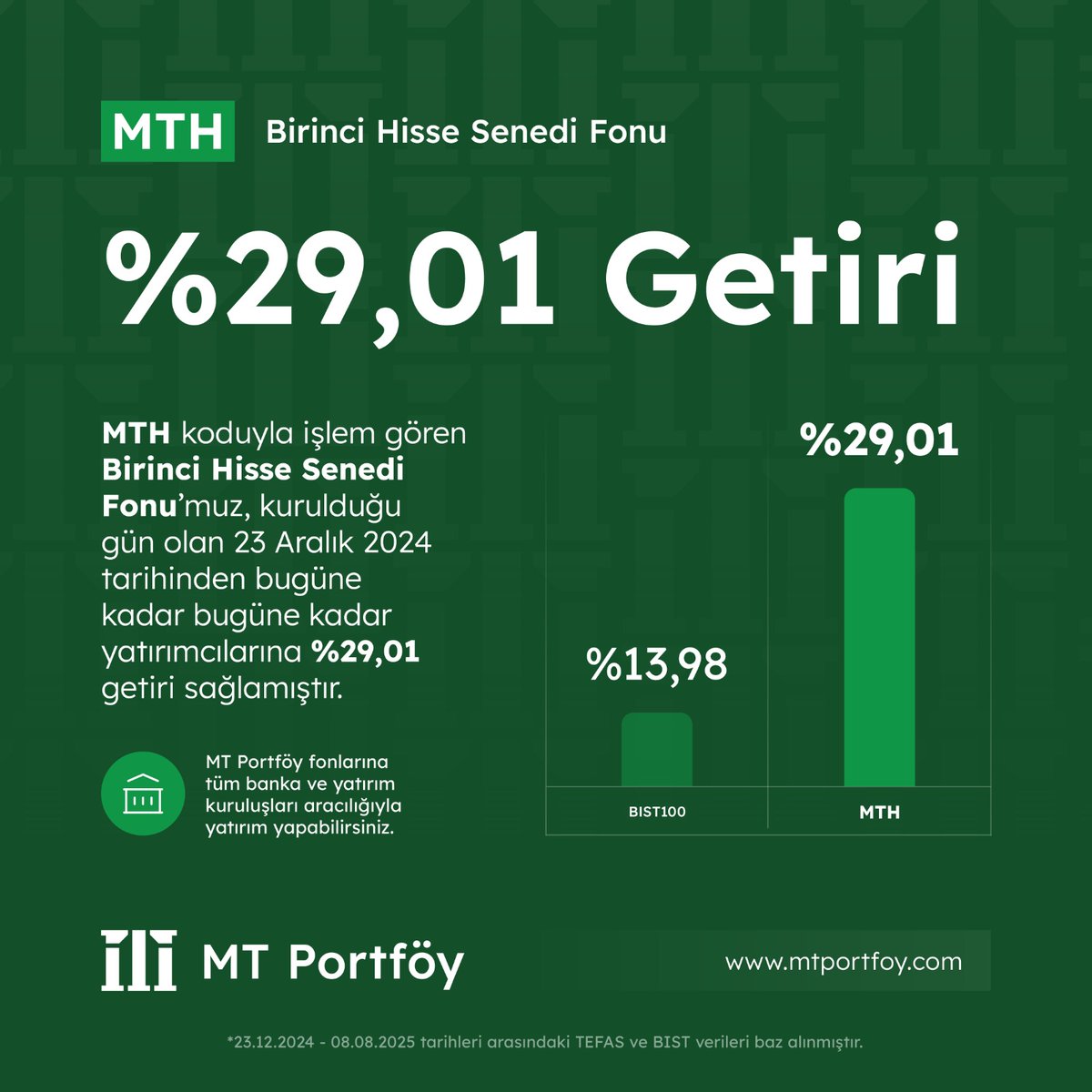 MTH - MT Portföy Birinci Hisse Senedi Fonumuz kurulduğu tarihten itibaren yatırımcılarına BİST-100 endeksinin üzerinde getiri sağladığını siz değerli yatırımcılarımızla paylaşmaktan mutluluk duyarız.

#MTPortföy #MTH #Fon #YatırımFonları #HisseSenedi
