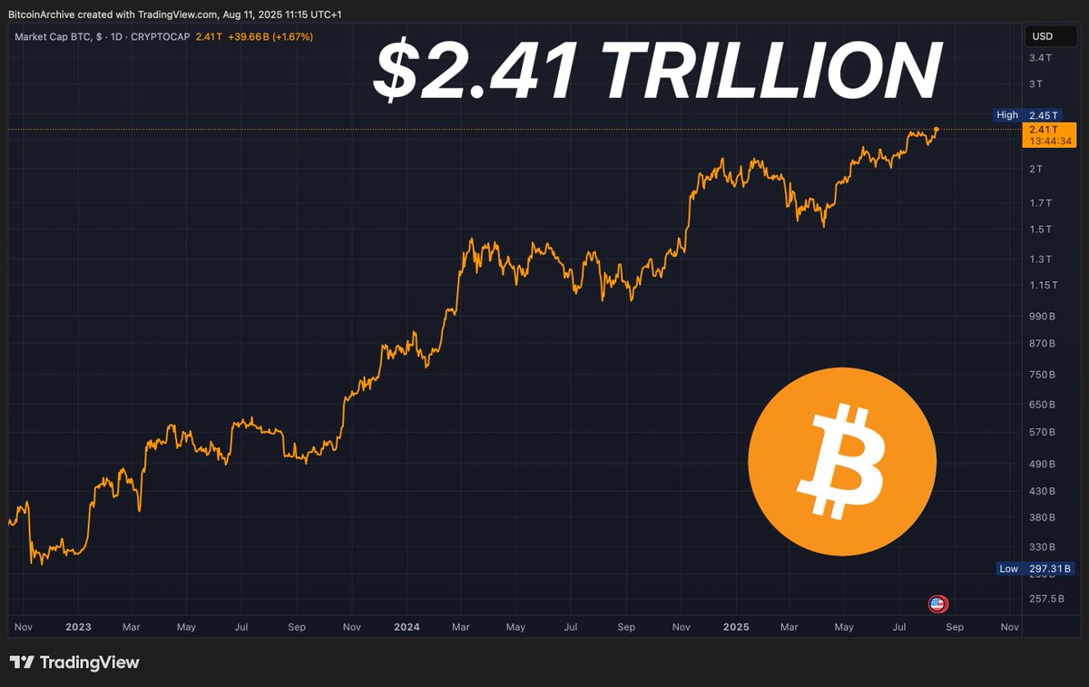 🟠BTC-ARCHIVE: "Bitcoin raggiunge una capitalizzazione di mercato di 2,4 trilioni di dollari"