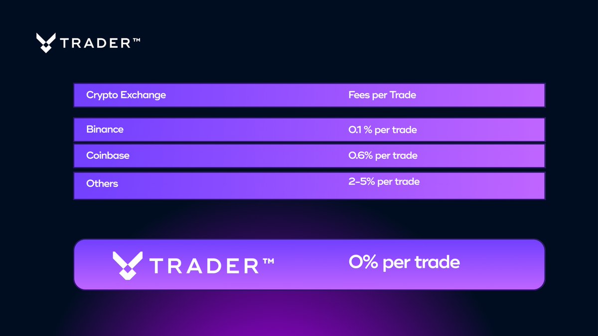 vTrader_io's tweet photo. Reality check: Traditional exchanges are expensive. 💸
Binance: 0.1% per trade
Coinbase: Up to 0.6% per trade
Other platforms: 2-5% per trade
VTrader: 0% per trade
The choice is obvious.
#FeeComparison #ZeroFeeTrading #VTrader https://t.co/PFHhnRgVXT
