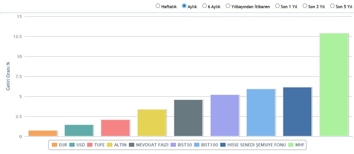 Son 1 ay ve 3 ay içerisinde en iyi performans sergileyen   MHF fonunu biraz yakından inceleyelim:

#MHF son 1 ay içerisinde %13  getiri ile en çok yükselen 4. fon oldu.

Fon 3 ayda ise %28 getiri ile en çok kazandıran 8. fon oldu.

Fonun %87'si hisse senetlerinden oluşuyor.
