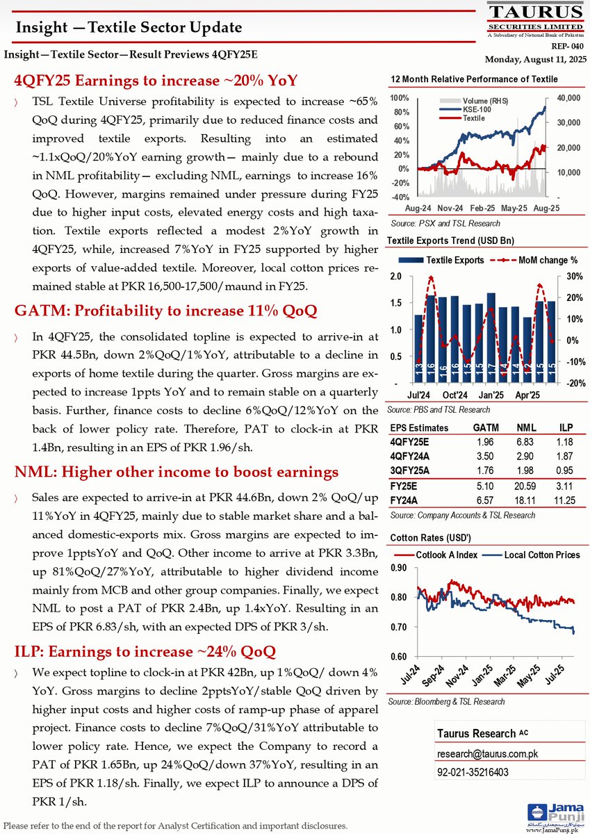 TSL_Research's tweet image. Insight—Textile Sector—Result Previews 4QFY25E
Link: shorturl.at/3oVz7

#TextileSector #SectorUpdate #4QFY25 #Earnings #TextileExports #GATM #NML #ILP #PSX