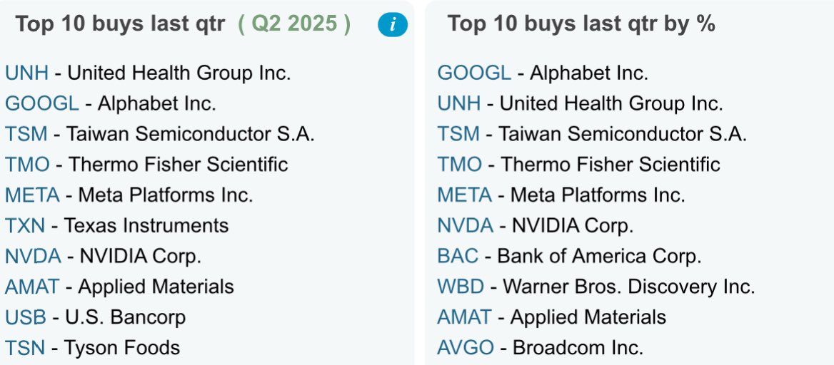Super Investors just revealed their most bought stocks this quarter… 👀

Which one shocks you the most?